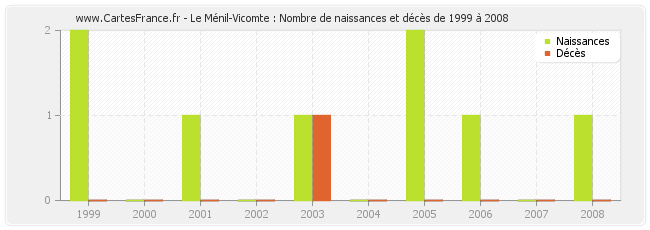 Le Ménil-Vicomte : Nombre de naissances et décès de 1999 à 2008